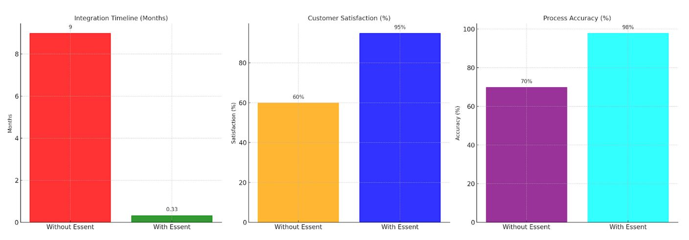 graph showing efficiency savings of imolementing with Essent as compared to without